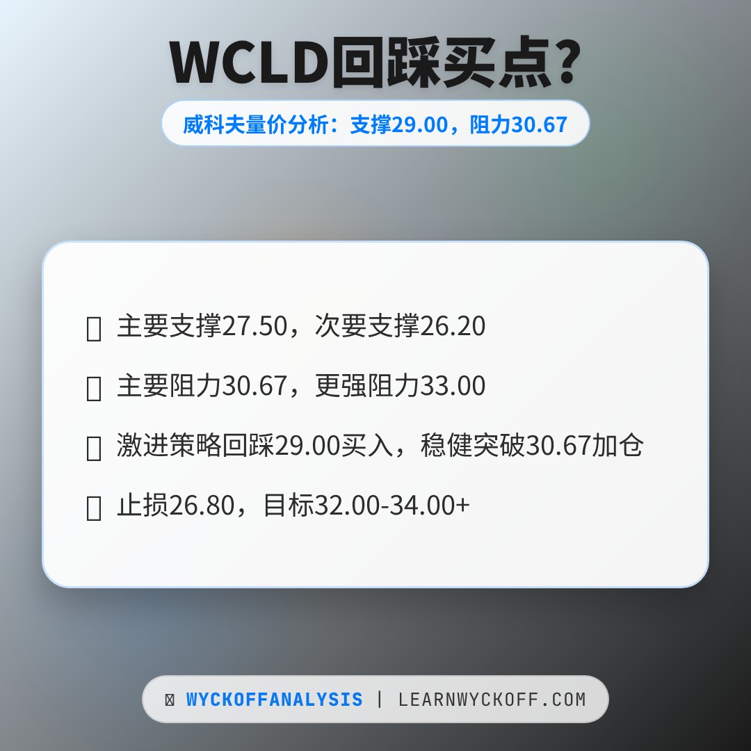 20260521 WCLD 行情数据复盘报告（基于威科夫量价视角）