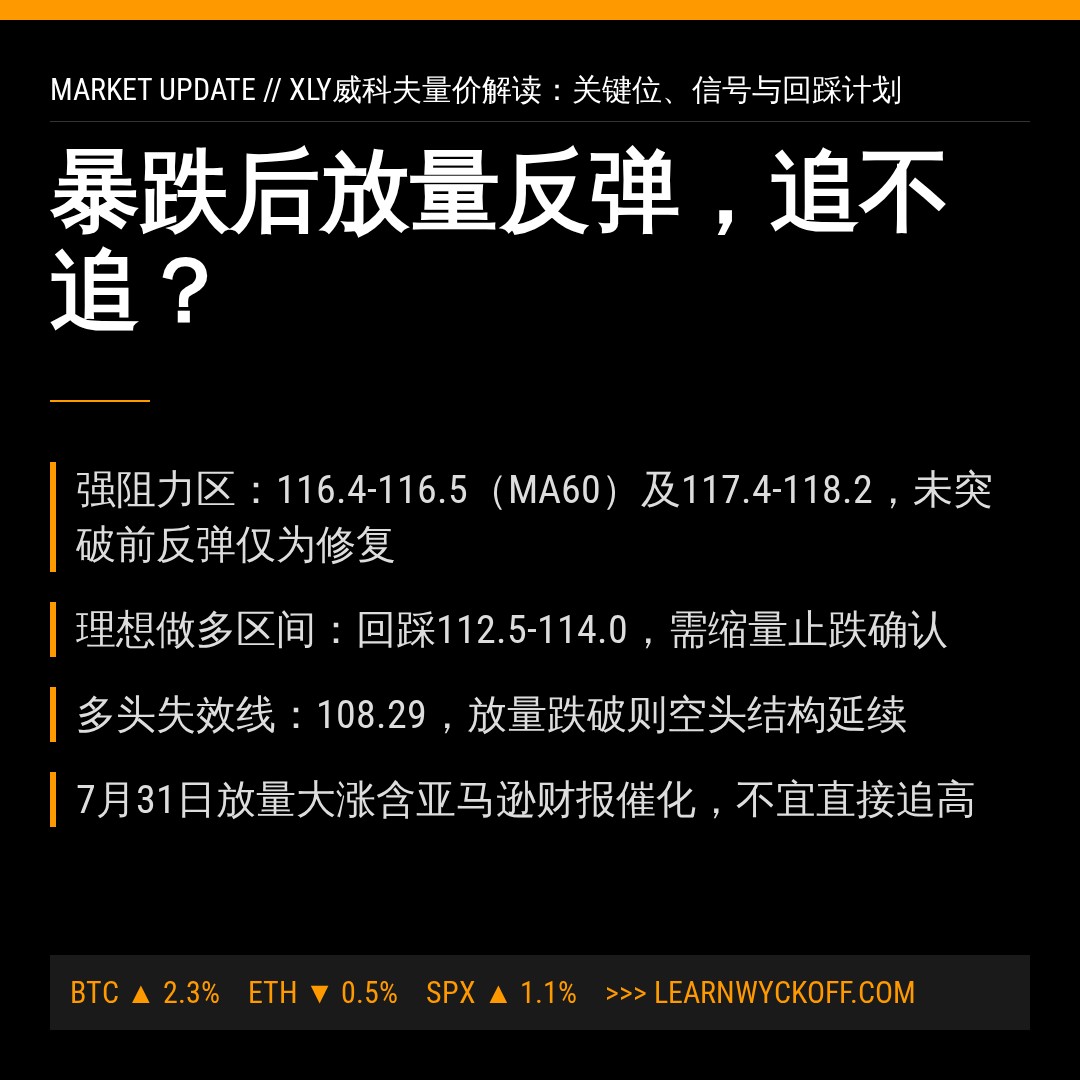 20260731 XLY 行情数据复盘报告（基于威科夫量价视角）