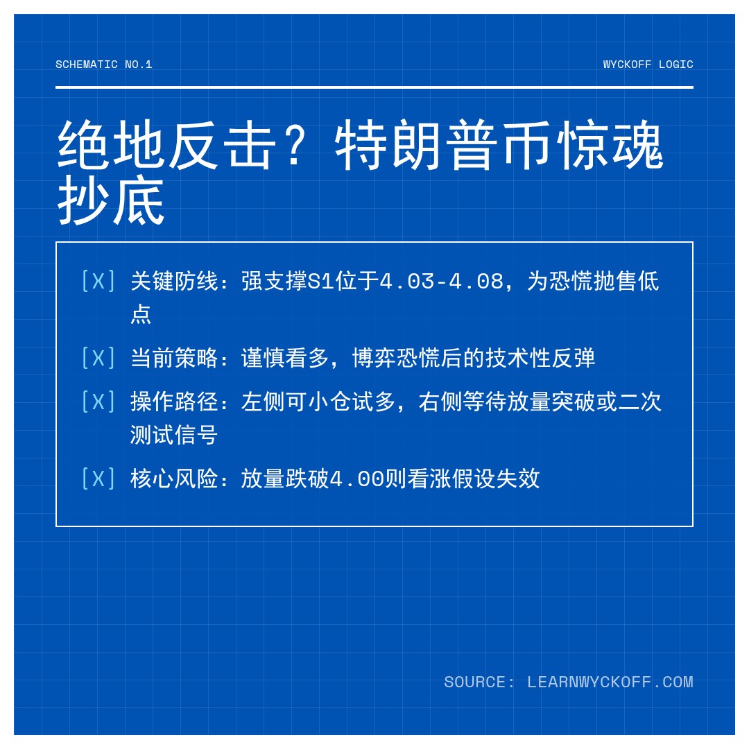 20260202 TRUMPUSDT 行情数据复盘报告（基于威科夫量价视角）