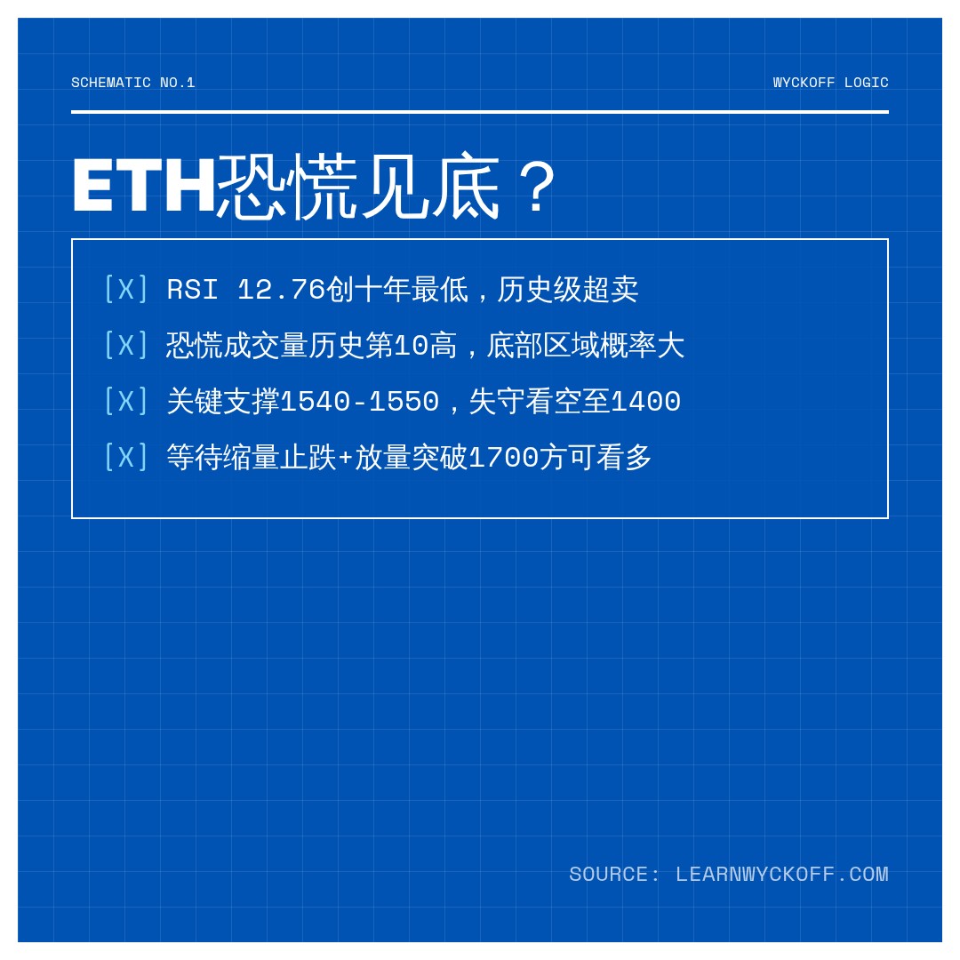20260624 ETHUSDT 行情数据复盘报告（基于威科夫量价视角）