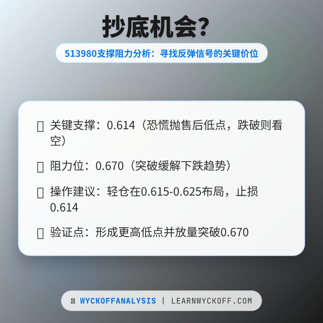 20260326 513980 行情数据复盘报告（基于威科夫量价视角）
