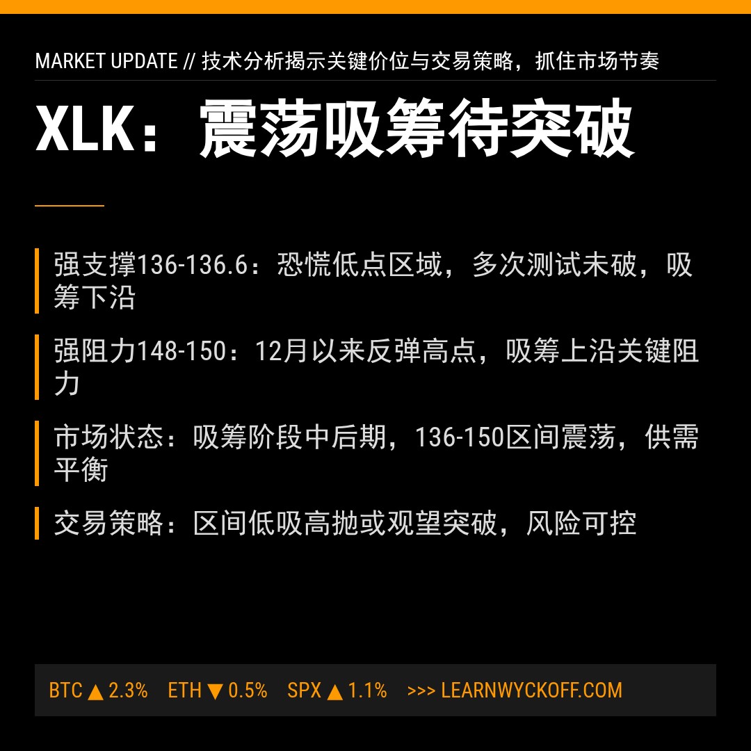 20260109 XLK 行情数据复盘报告（基于威科夫量价视角）