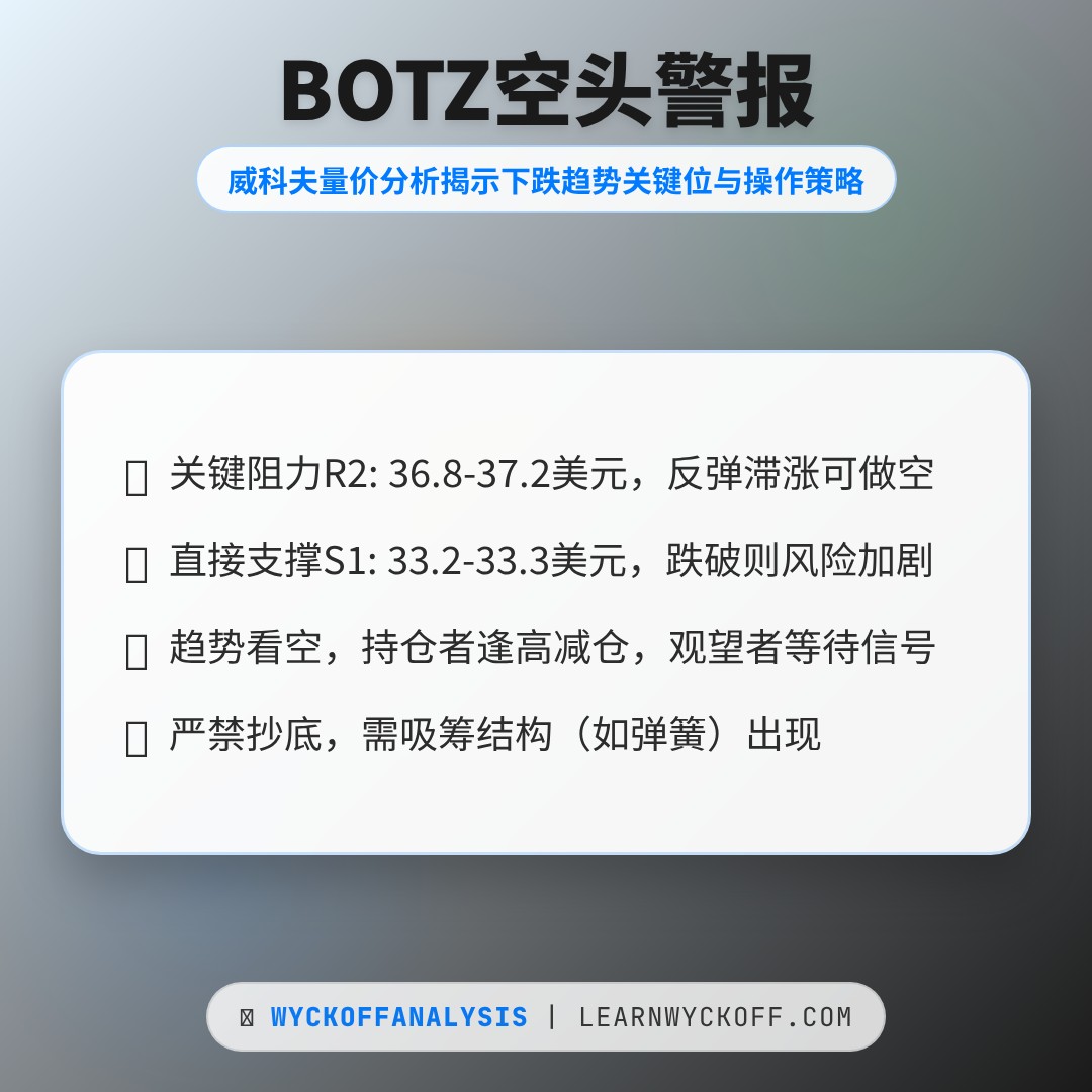20260331 BOTZ 行情数据复盘报告（基于威科夫量价视角）