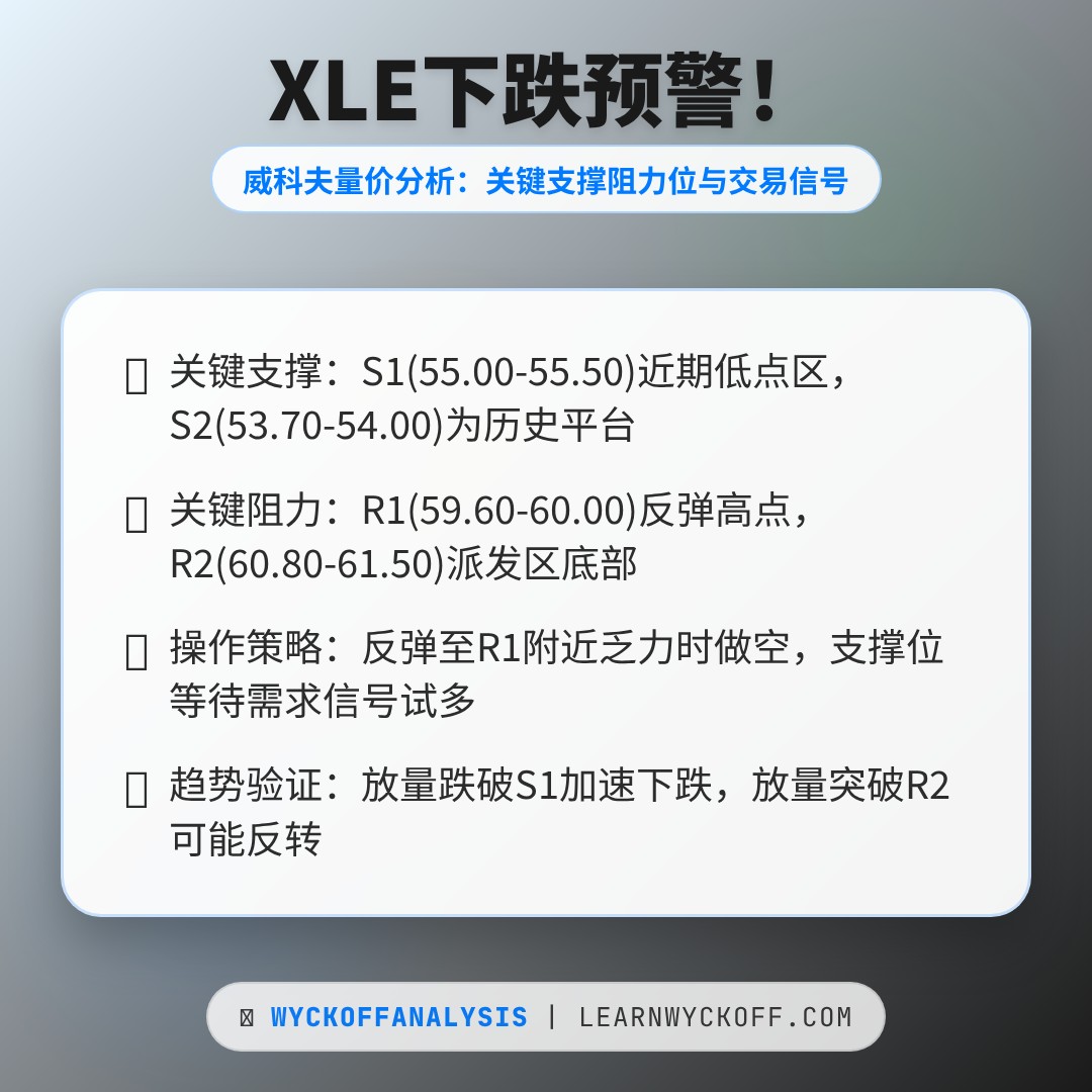 20260416 XLE 行情数据复盘报告（基于威科夫量价视角）