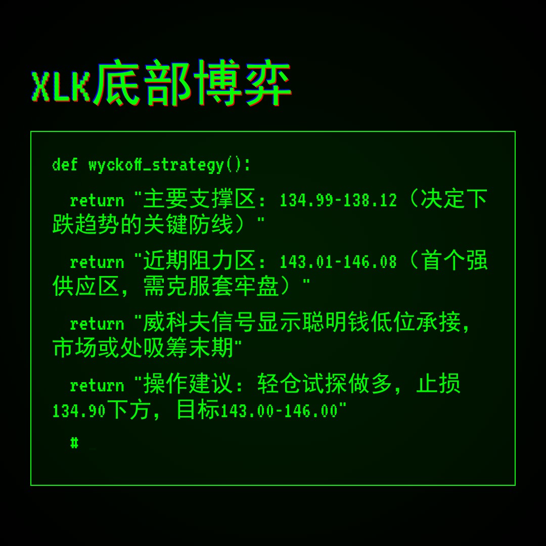 20260303 XLK 行情数据复盘报告（基于威科夫量价视角）