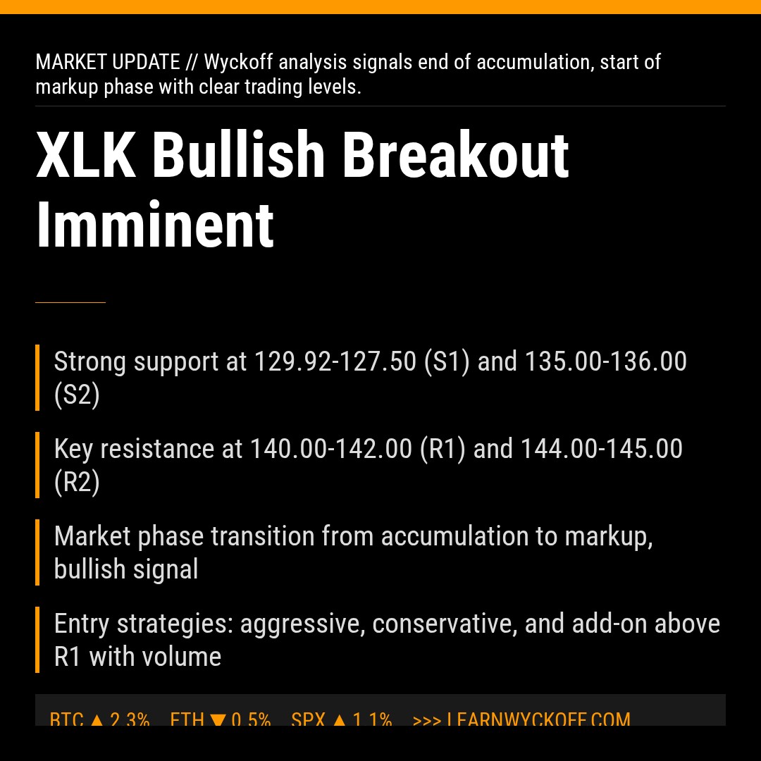 20260407 XLK Market Data Review Report (Based on Wyckoff Volume-Price Perspective)