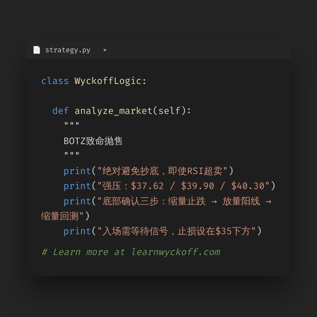 20260610 BOTZ 行情数据复盘报告（基于威科夫量价视角）