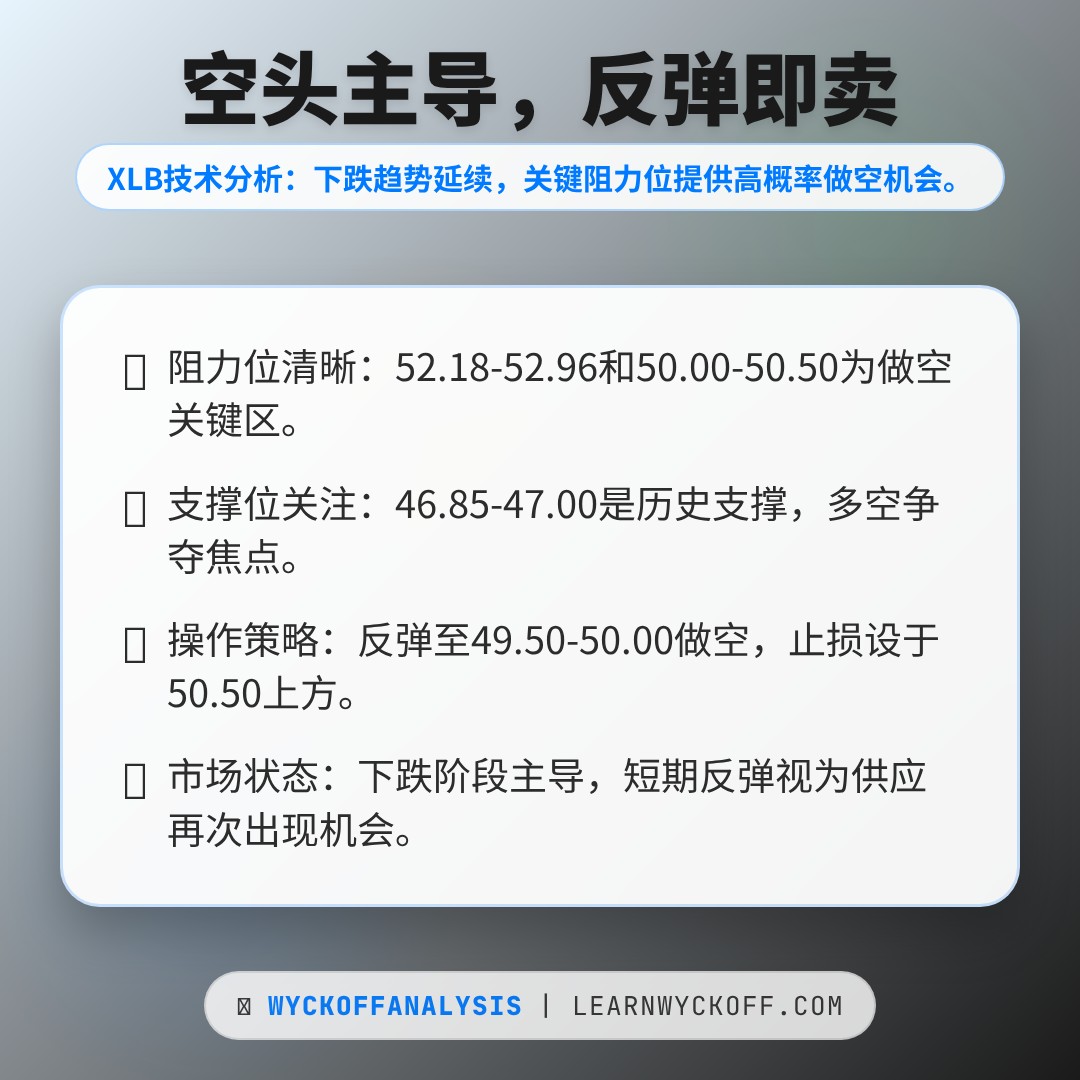 20260318 XLB 行情数据复盘报告（基于威科夫量价视角）