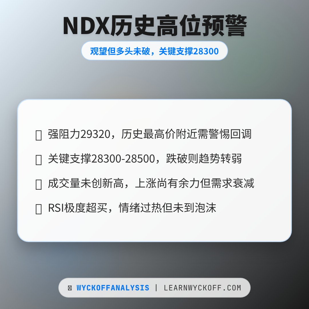 20260511 NDX 行情数据复盘报告（基于威科夫量价视角）
