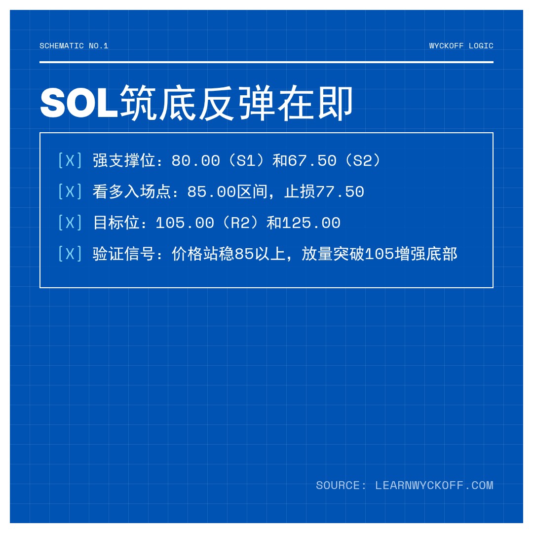 20260225 SOLUSDT 行情数据复盘报告（基于威科夫量价视角）