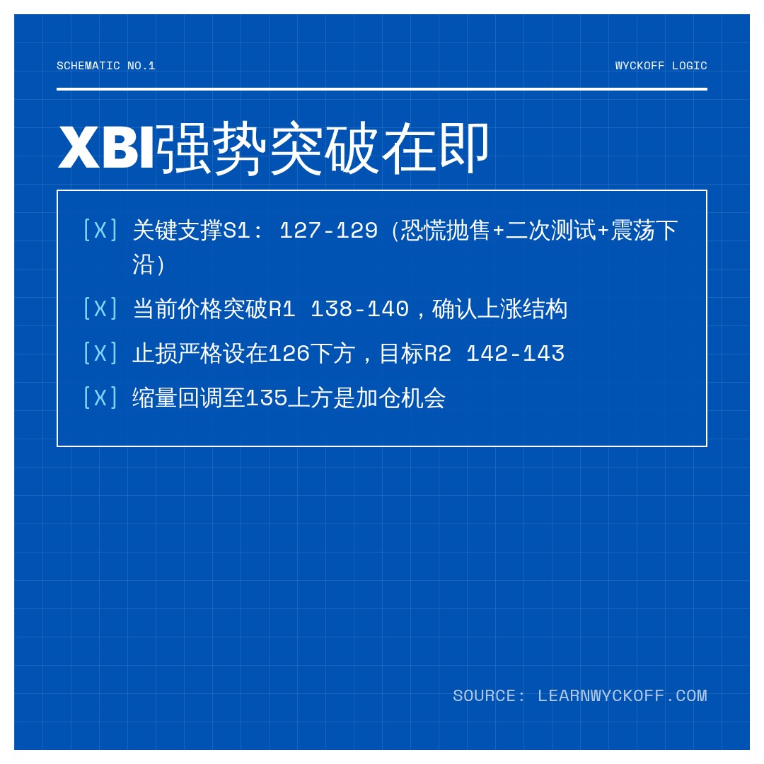 20260619 XBI 行情数据复盘报告（基于威科夫量价视角）