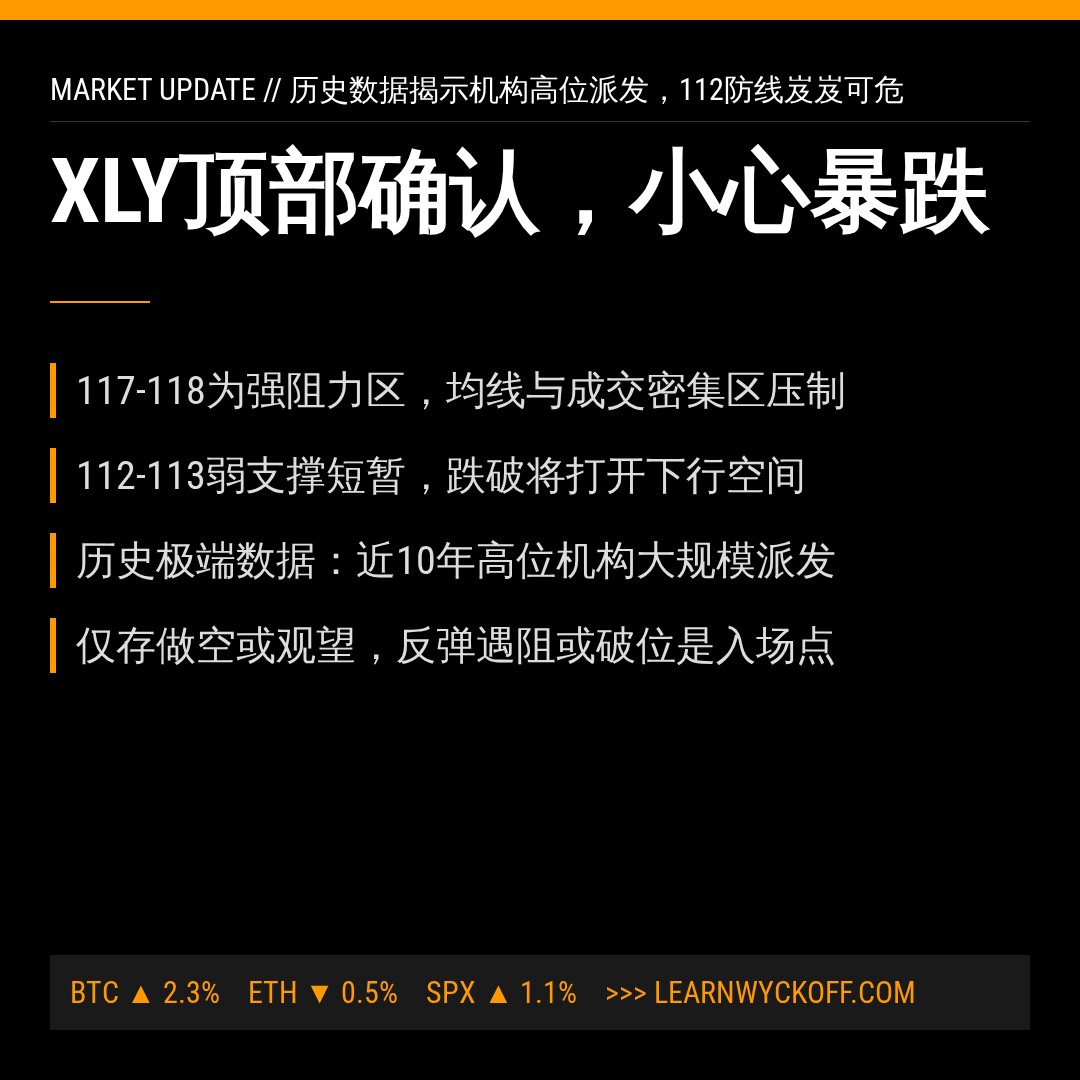 20260610 XLY 行情数据复盘报告（基于威科夫量价视角）