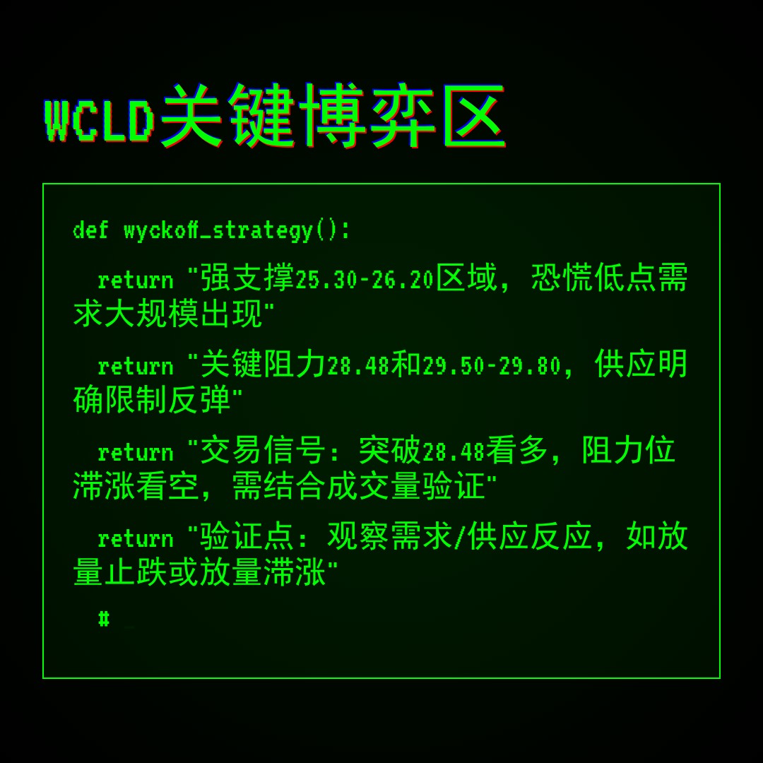 20260401 WCLD 行情数据复盘报告（基于威科夫量价视角）