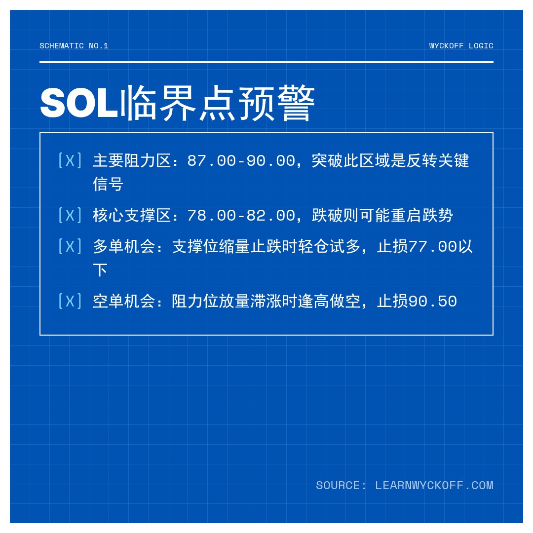 20260303 SOLUSDT 行情数据复盘报告（基于威科夫量价视角）
