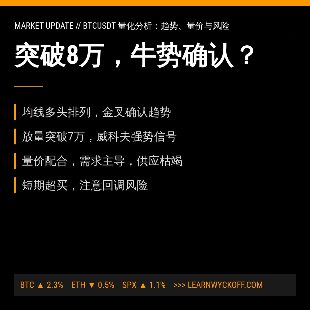 20260827 BTCUSDT 行情数据复盘报告（基于威科夫量价视角）