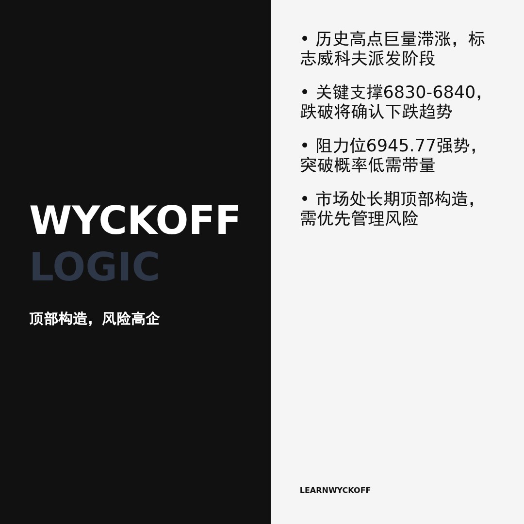 20260101 .SPX 行情数据复盘报告（基于威科夫量价视角）