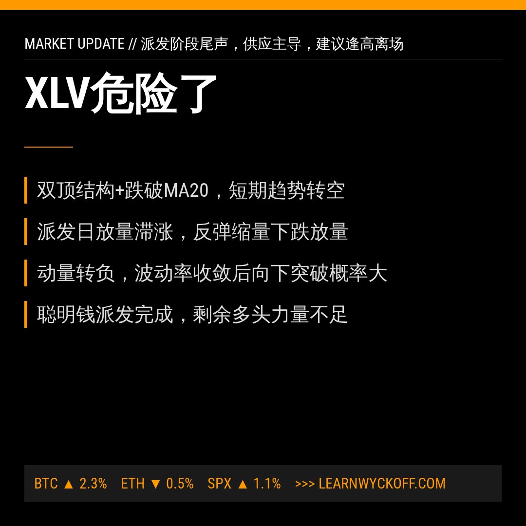 20260619 XLV 行情数据复盘报告（基于威科夫量价视角）