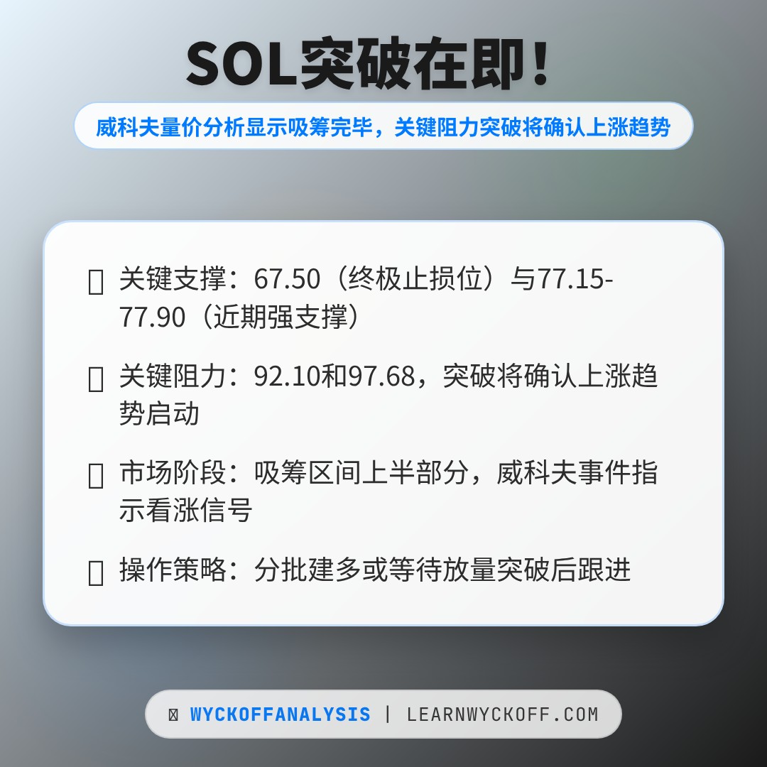 20260327 SOLUSDT 行情数据复盘报告（基于威科夫量价视角）