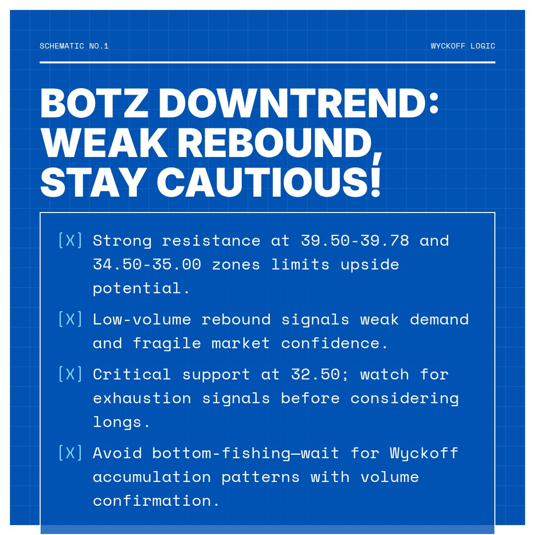 20260401 BOTZ Market Data Review Report (Based on Wyckoff Volume-Price Perspective)