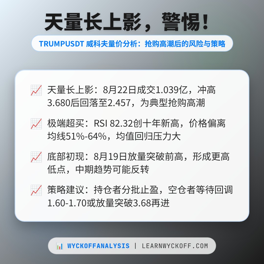 20260822 TRUMPUSDT 行情数据复盘报告（基于威科夫量价视角）