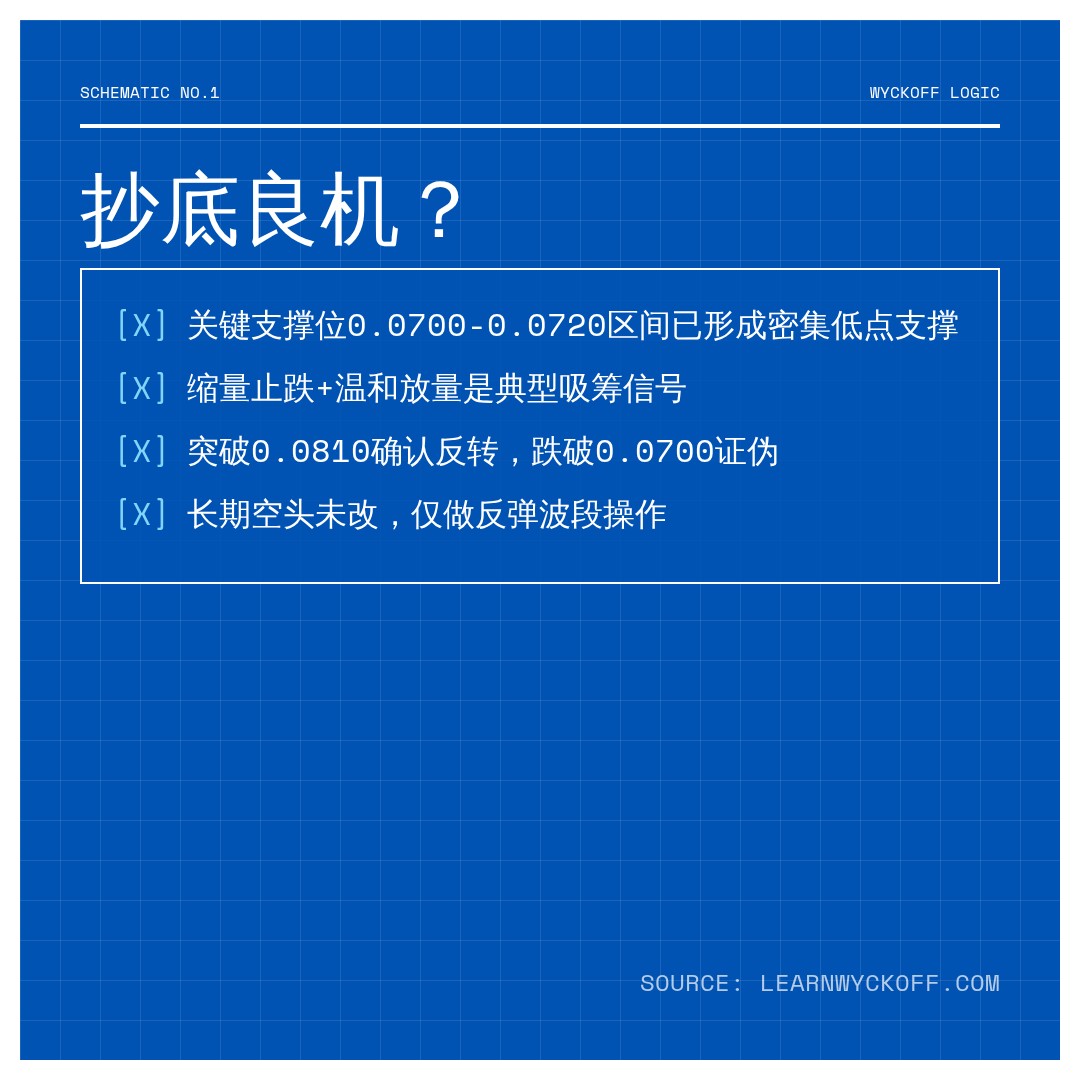20260708 POLUSDT 行情数据复盘报告（基于威科夫量价视角）
