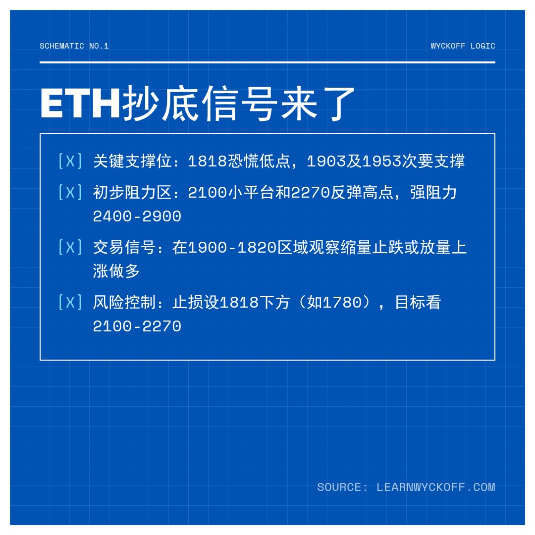 20260211 ETHUSDT 行情数据复盘报告（基于威科夫量价视角）