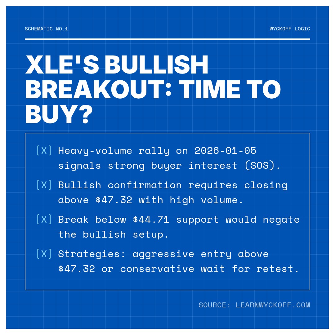 20260105 XLE Market Data Review Report (Based on Wyckoff Volume-Price Perspective)