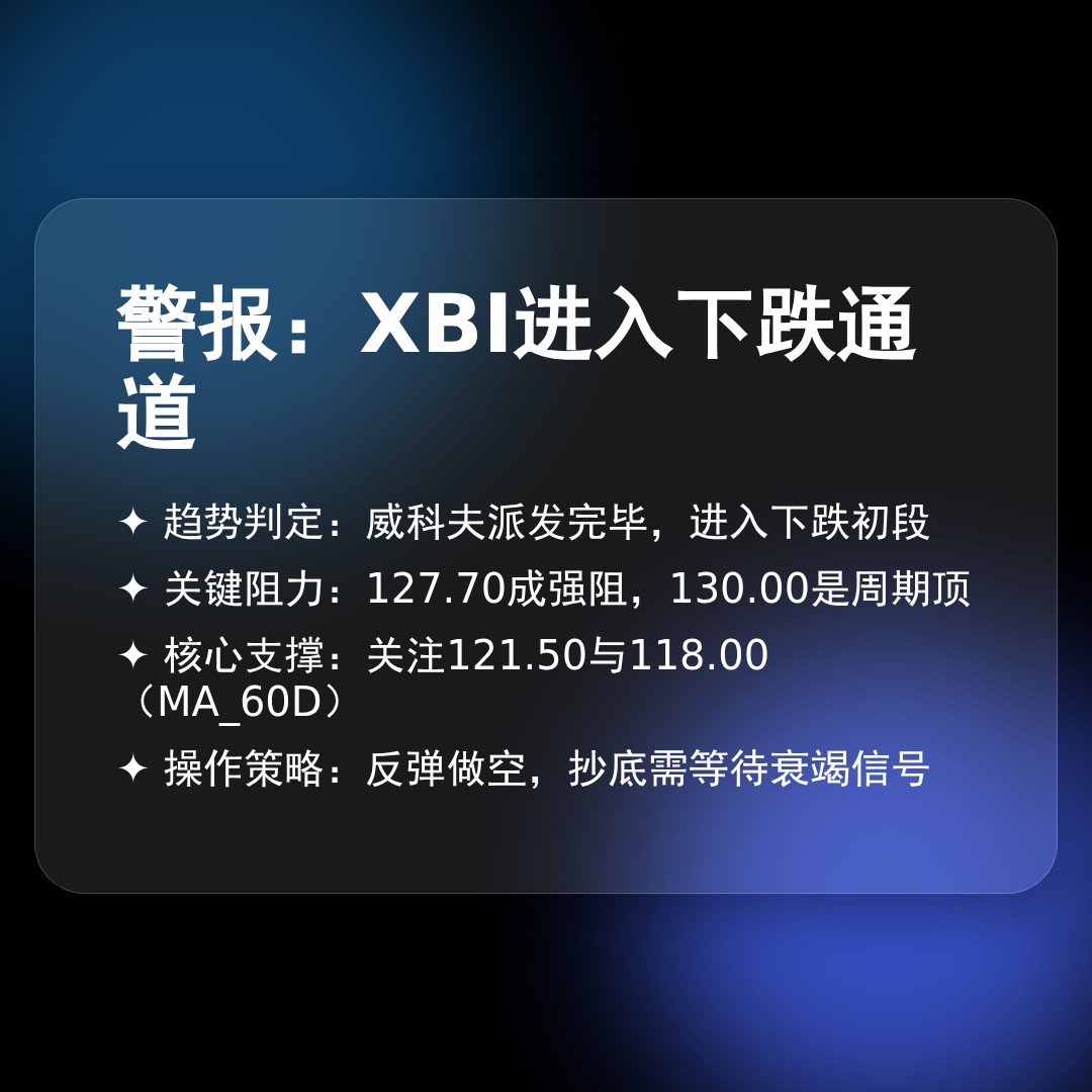 20260312 XBI 行情数据复盘报告（基于威科夫量价视角）