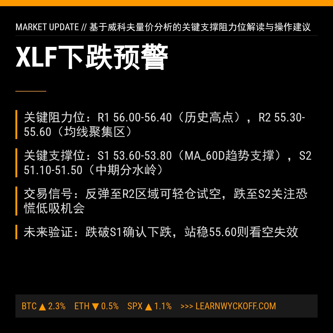 20260114 XLF 行情数据复盘报告（基于威科夫量价视角）