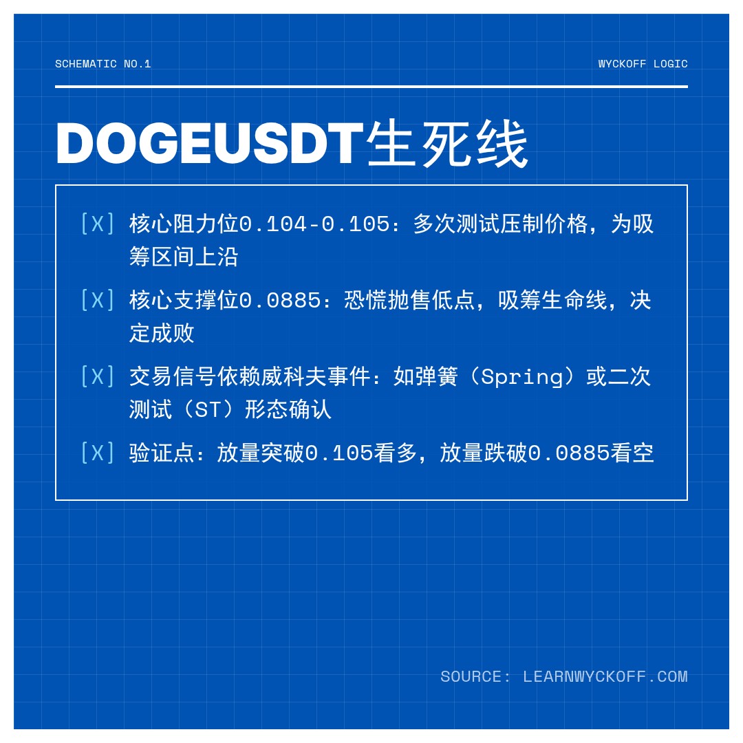 20260326 DOGEUSDT 行情数据复盘报告（基于威科夫量价视角）