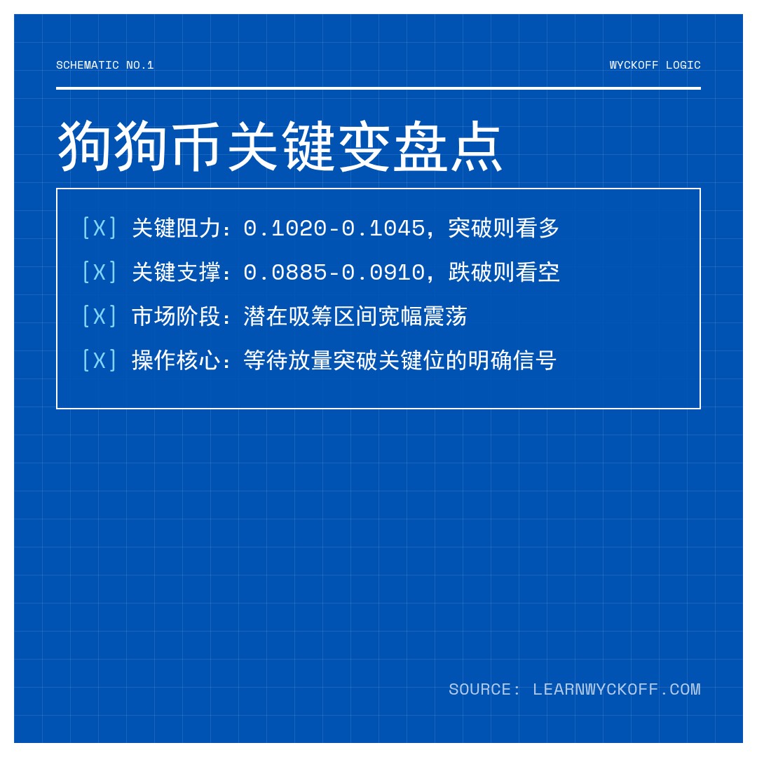 20260305 DOGEUSDT 行情数据复盘报告（基于威科夫量价视角）