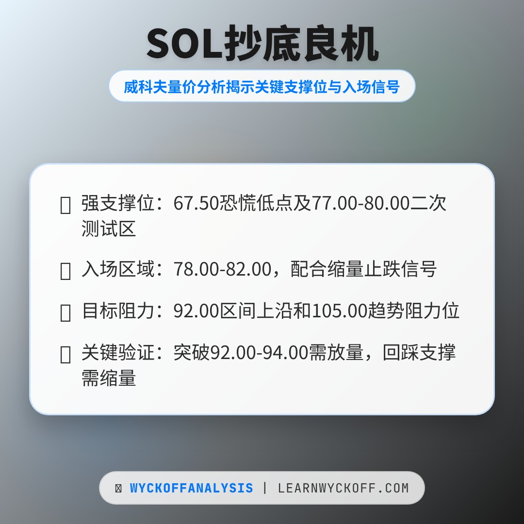 20260309 SOLUSDT 行情数据复盘报告（基于威科夫量价视角）