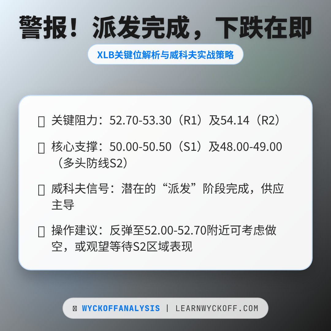 20260305 XLB 行情数据复盘报告（基于威科夫量价视角）