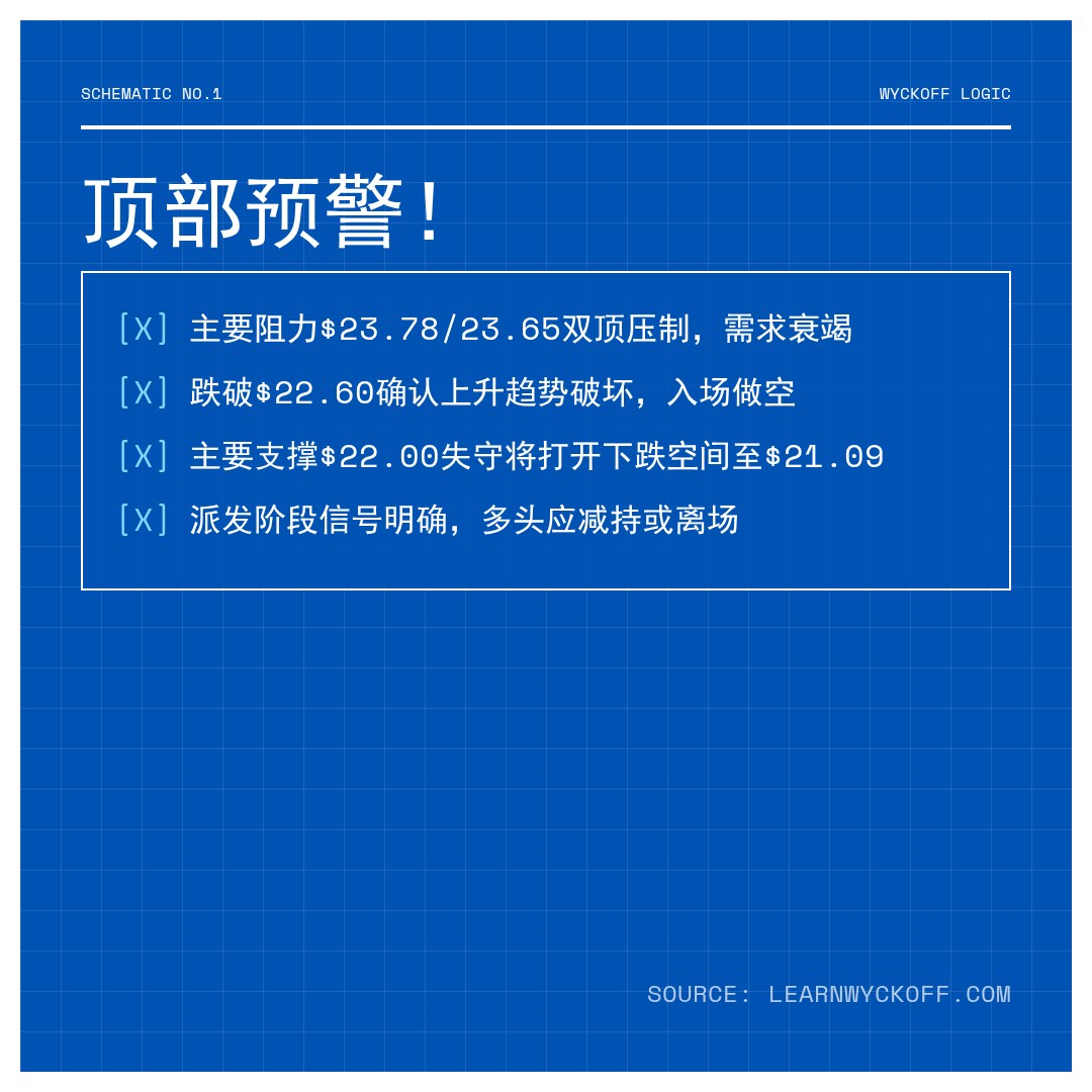 20260601 ICLN 行情数据复盘报告（基于威科夫量价视角）