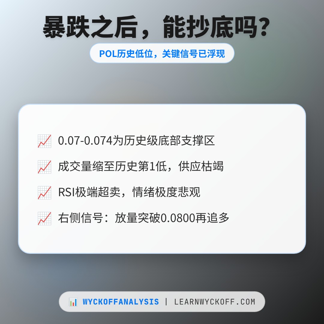 20260614 POLUSDT 行情数据复盘报告（基于威科夫量价视角）