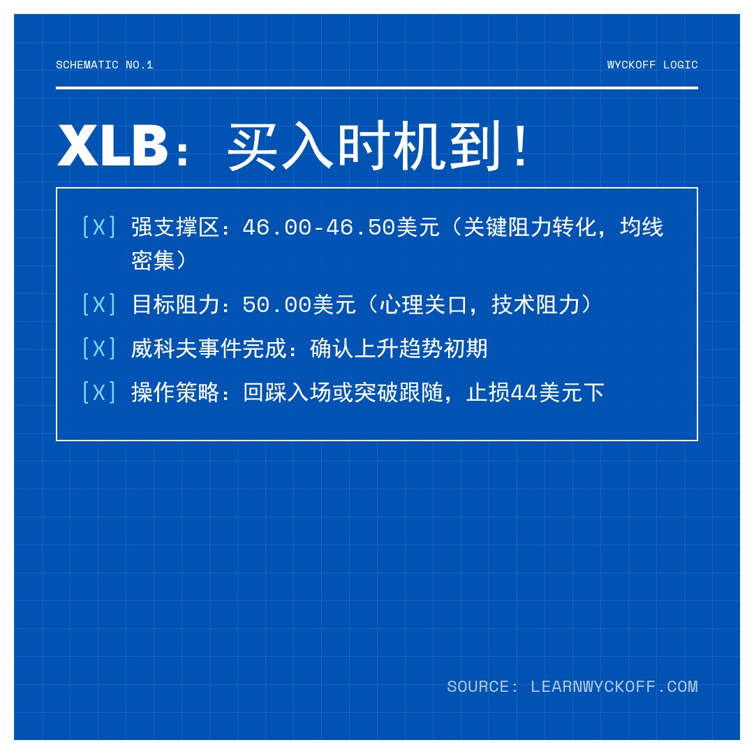 20260114 XLB 行情数据复盘报告（基于威科夫量价视角）