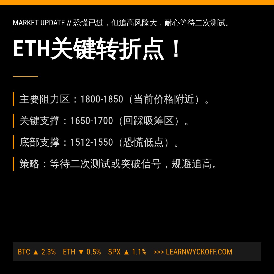 20260706 ETHUSDT 行情数据复盘报告（基于威科夫量价视角）