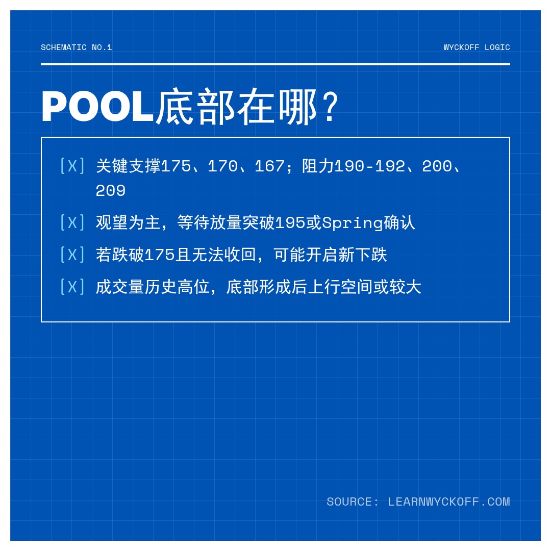 20260514 POOL 行情数据复盘报告（基于威科夫量价视角）