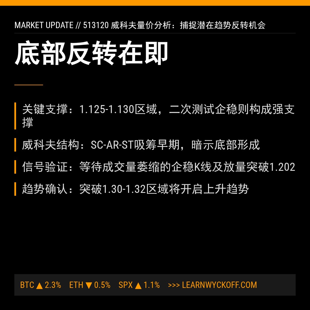 20260313 513120 行情数据复盘报告（基于威科夫量价视角）