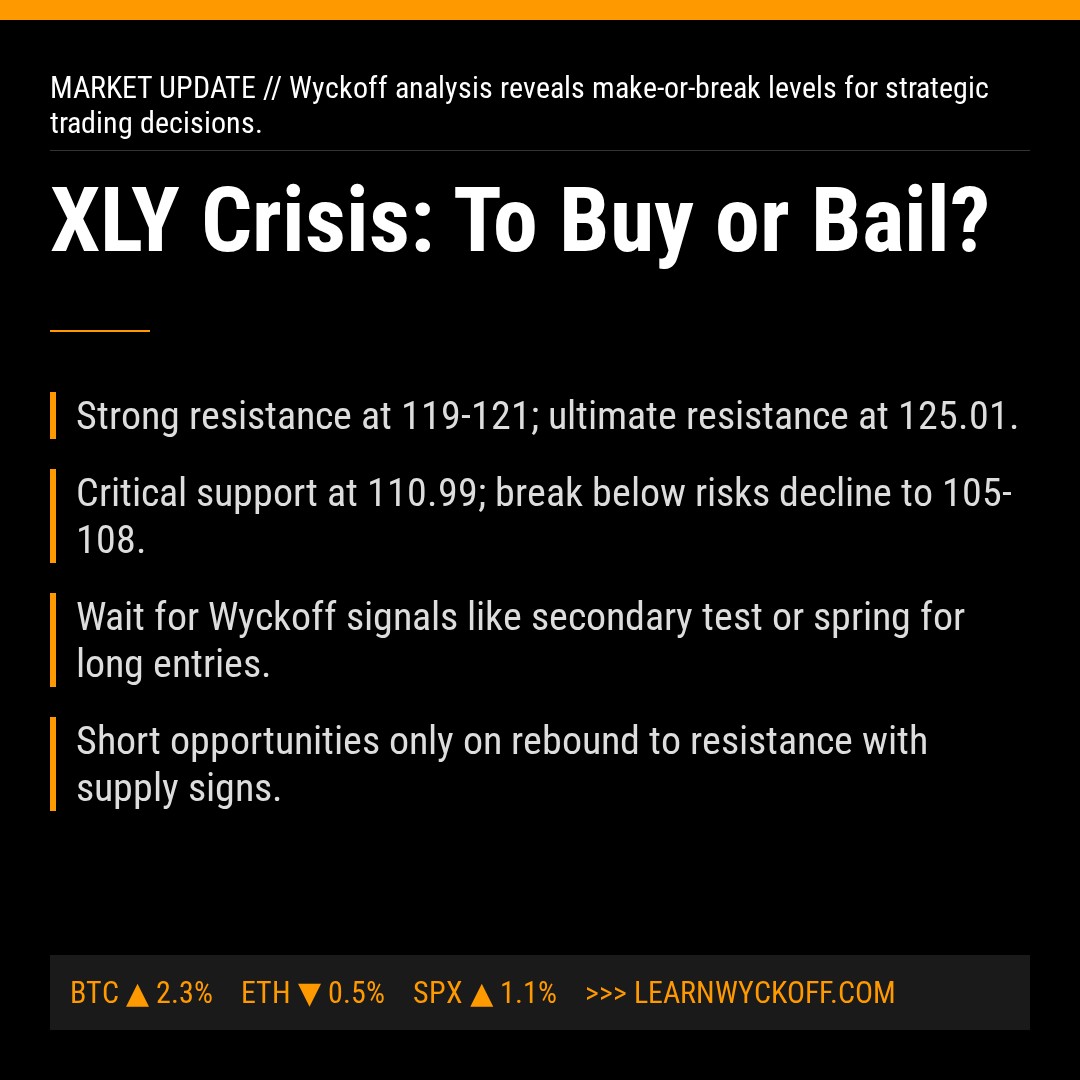 20260311 XLY Market Data Review Report (Based on Wyckoff Volume-Price Perspective)