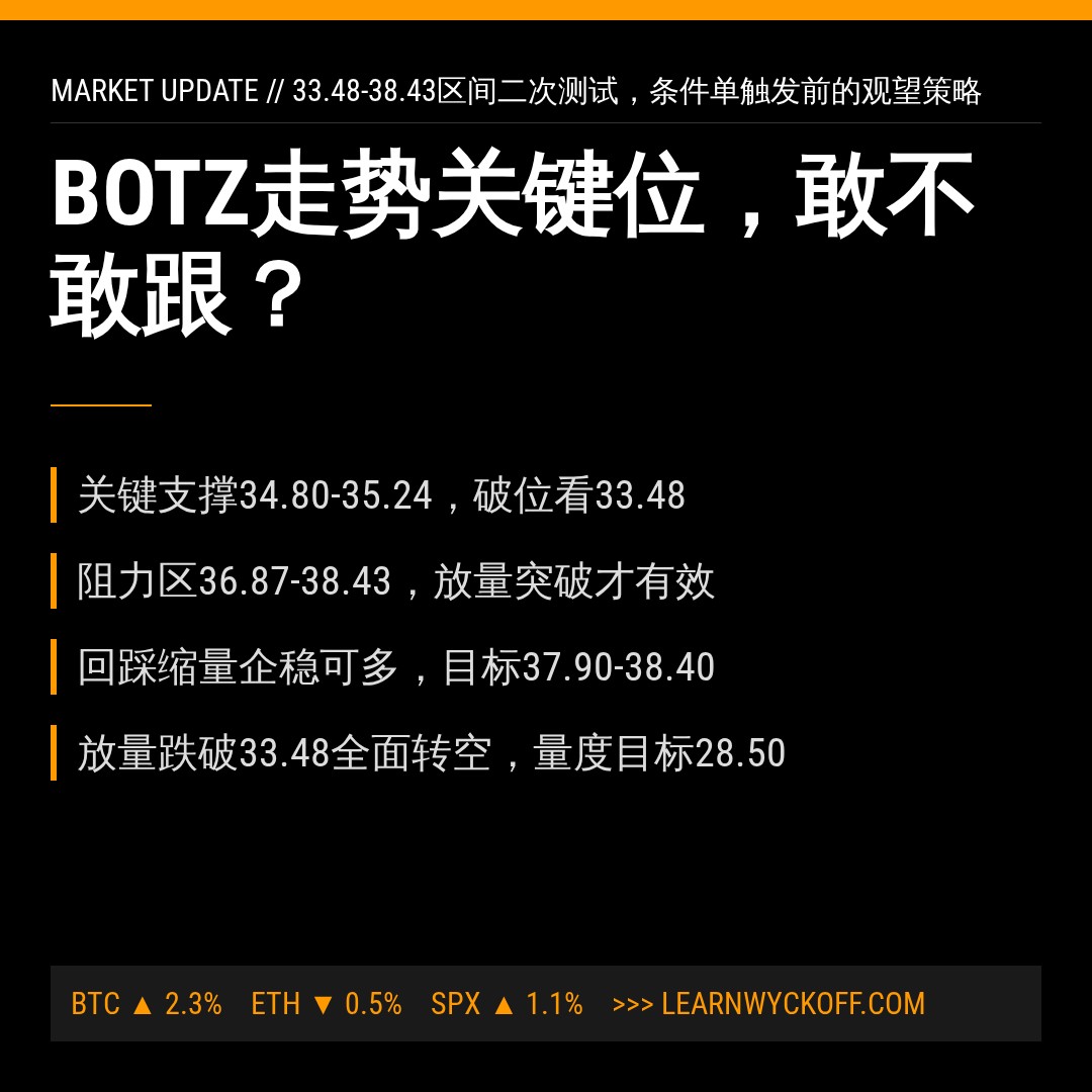 20260825 BOTZ 行情数据复盘报告（基于威科夫量价视角）