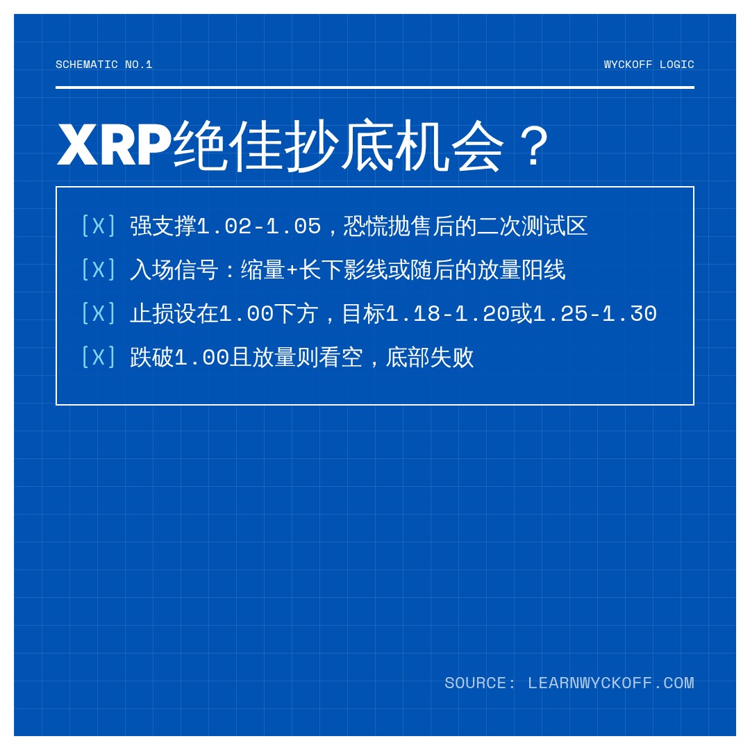20260723 XRPUSDT 行情数据复盘报告（基于威科夫量价视角）
