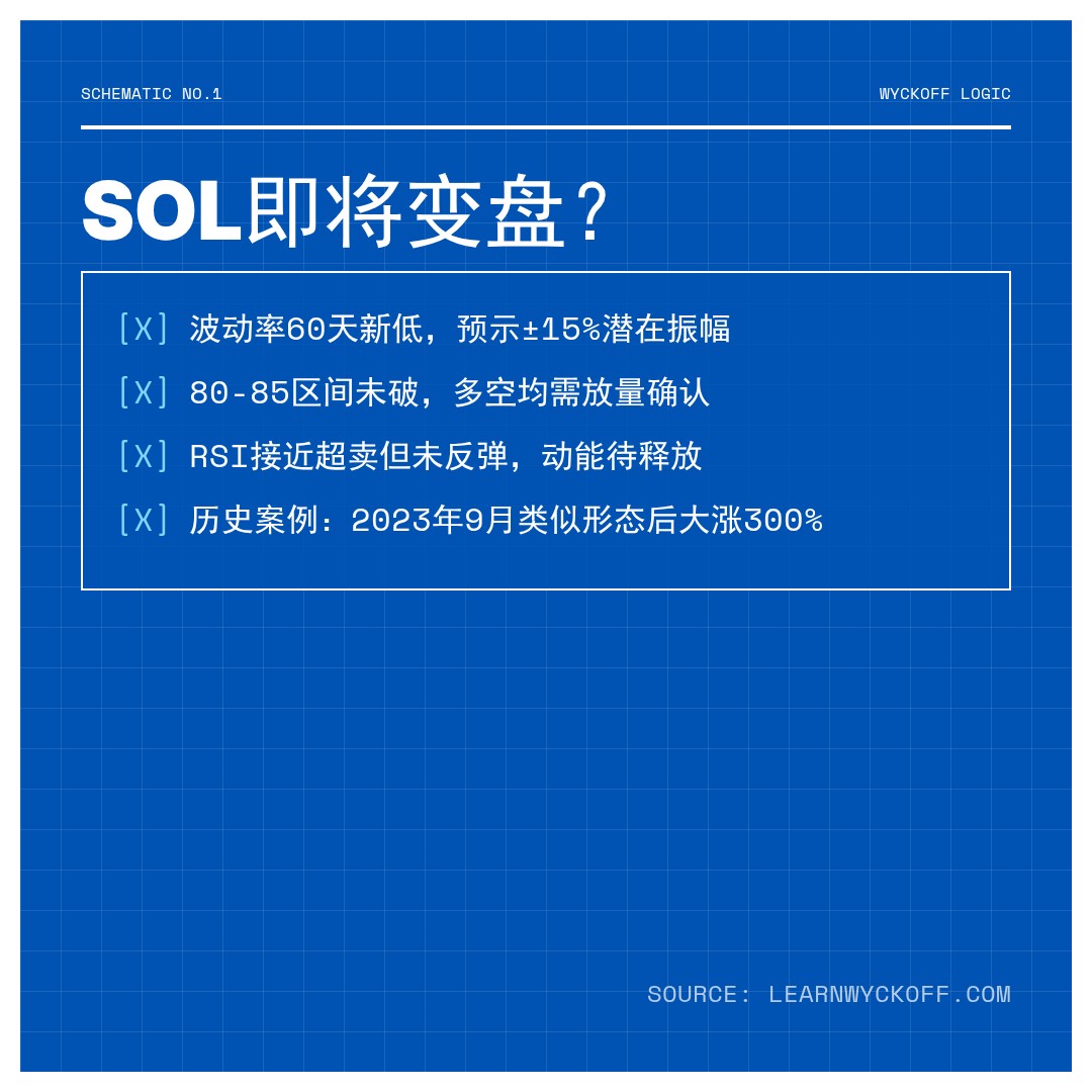 20260529 SOLUSDT 行情数据复盘报告（基于威科夫量价视角）