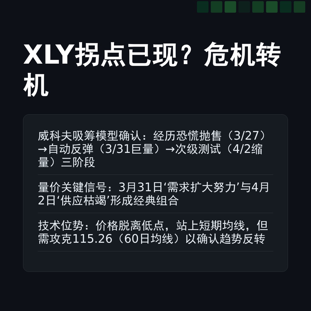 20260414 XLY 行情数据复盘报告（基于威科夫量价视角）