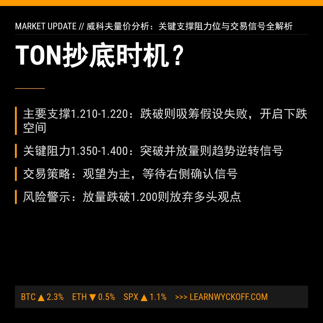 20260327 TONUSDT 行情数据复盘报告（基于威科夫量价视角）