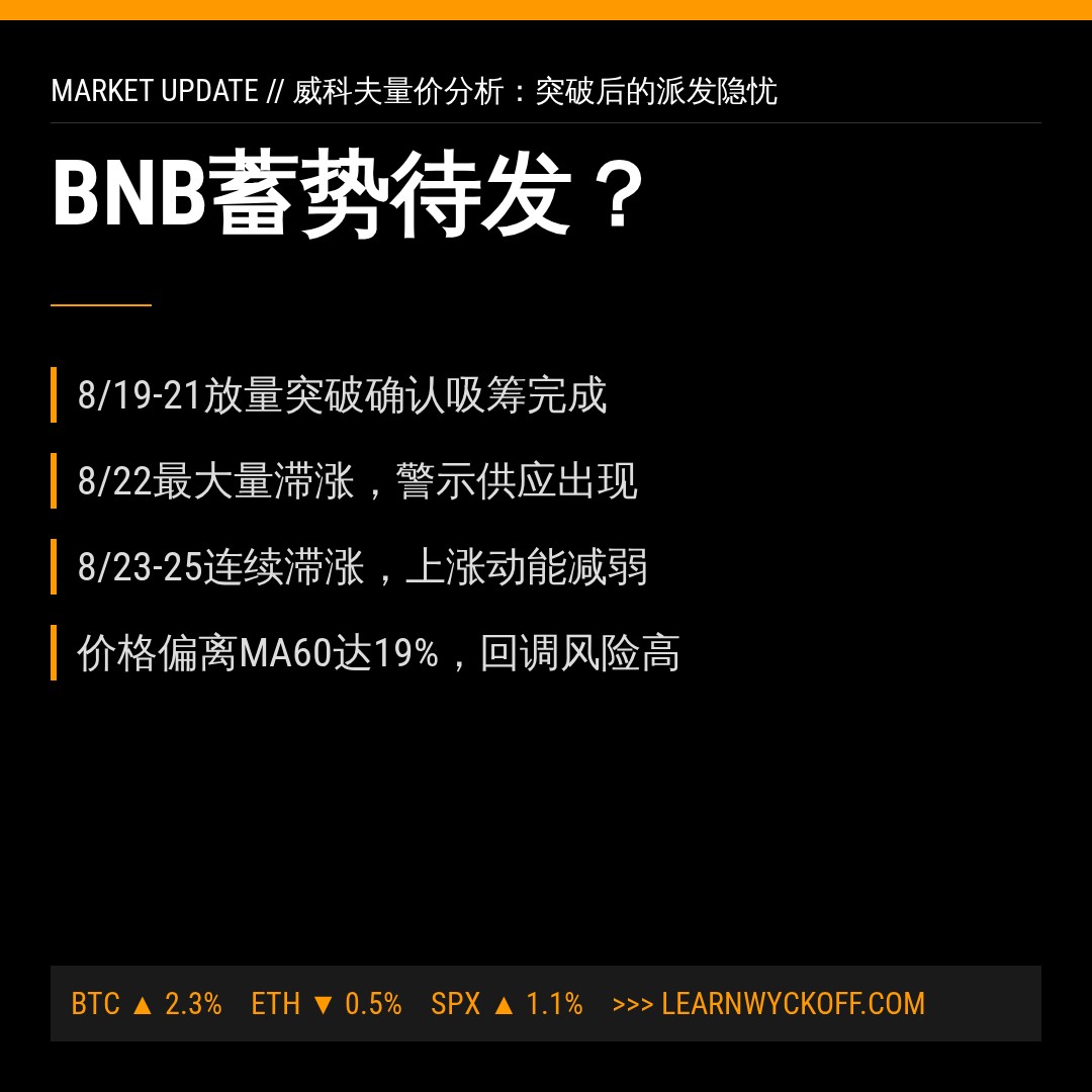 20260827 BNBUSDT 行情数据复盘报告（基于威科夫量价视角）