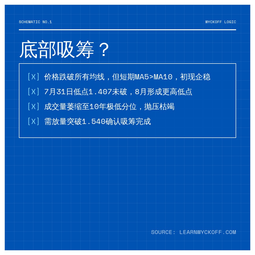 20260812 TRUMPUSDT 行情数据复盘报告（基于威科夫量价视角）