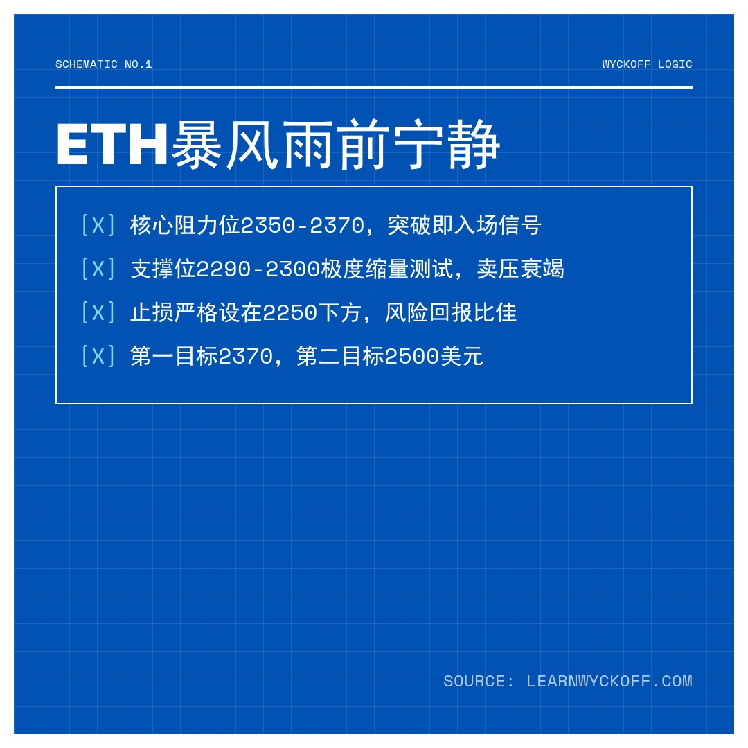 20260502 ETHUSDT 行情数据复盘报告（基于威科夫量价视角）