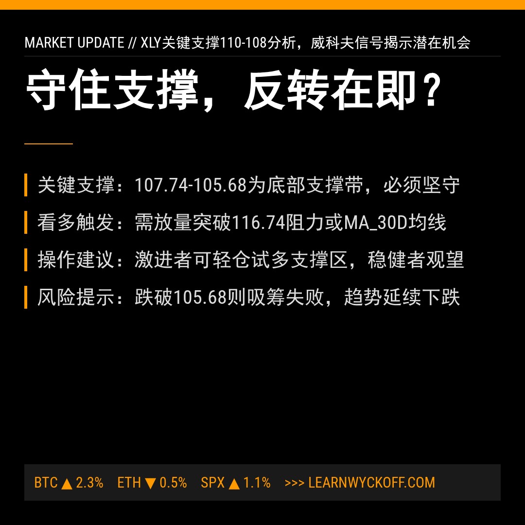 20260410 XLY 行情数据复盘报告（基于威科夫量价视角）