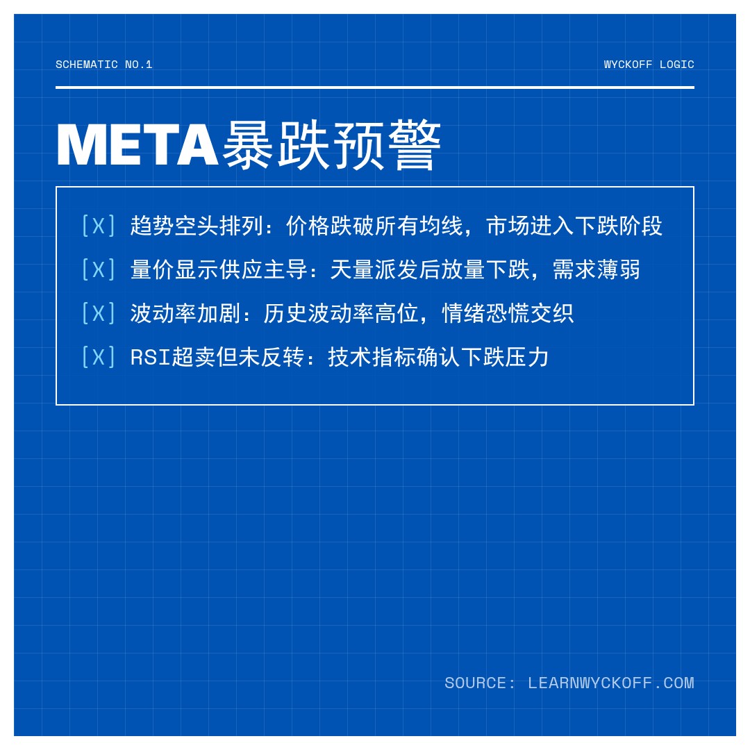20260313 META 行情数据复盘报告（基于威科夫量价视角）